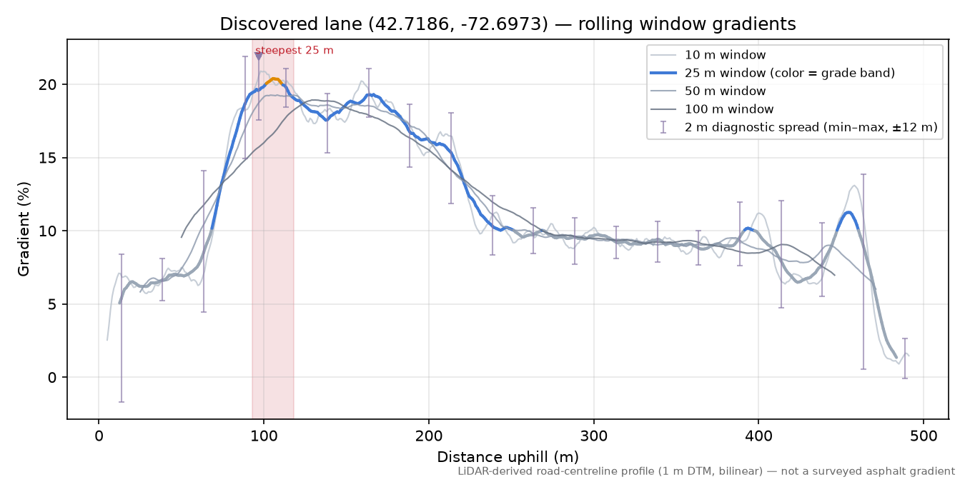 Discovered lane (42.7186, -72.6973) rolling gradient profile