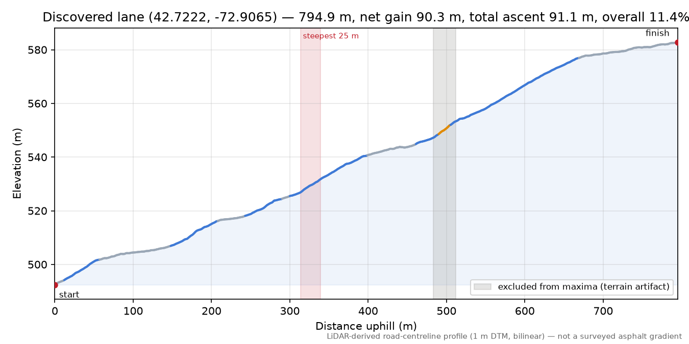 Discovered lane (42.7222, -72.9065) elevation profile