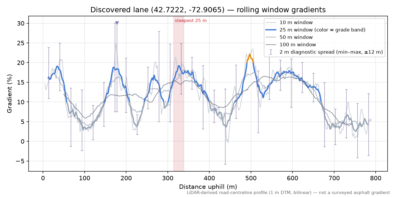 Discovered lane (42.7222, -72.9065) rolling gradient profile
