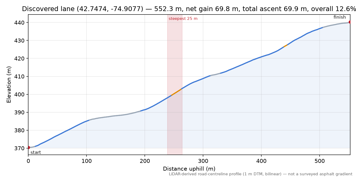 Discovered lane (42.7474, -74.9077) elevation profile