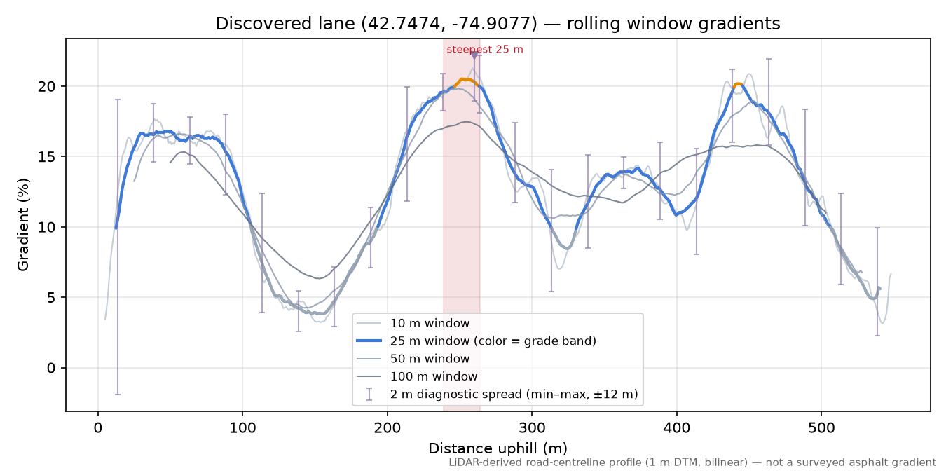Discovered lane (42.7474, -74.9077) rolling gradient profile