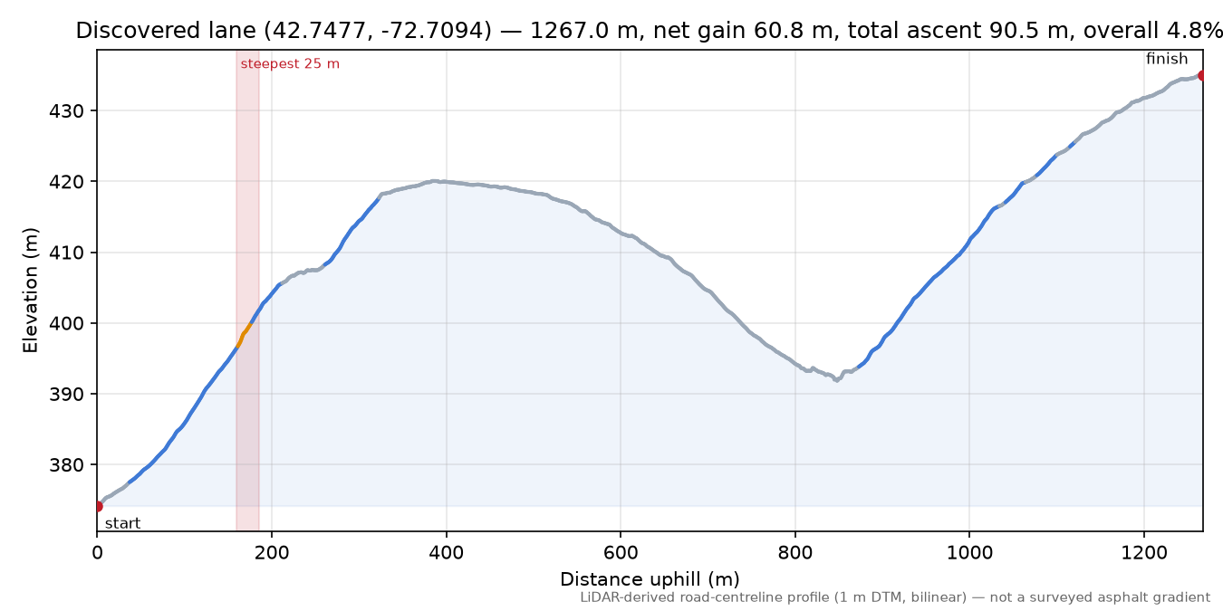 Discovered lane (42.7477, -72.7094) elevation profile