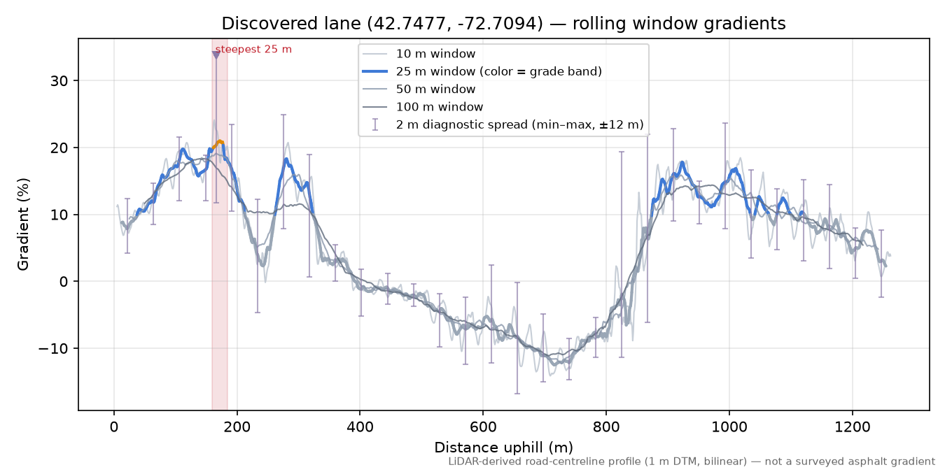 Discovered lane (42.7477, -72.7094) rolling gradient profile