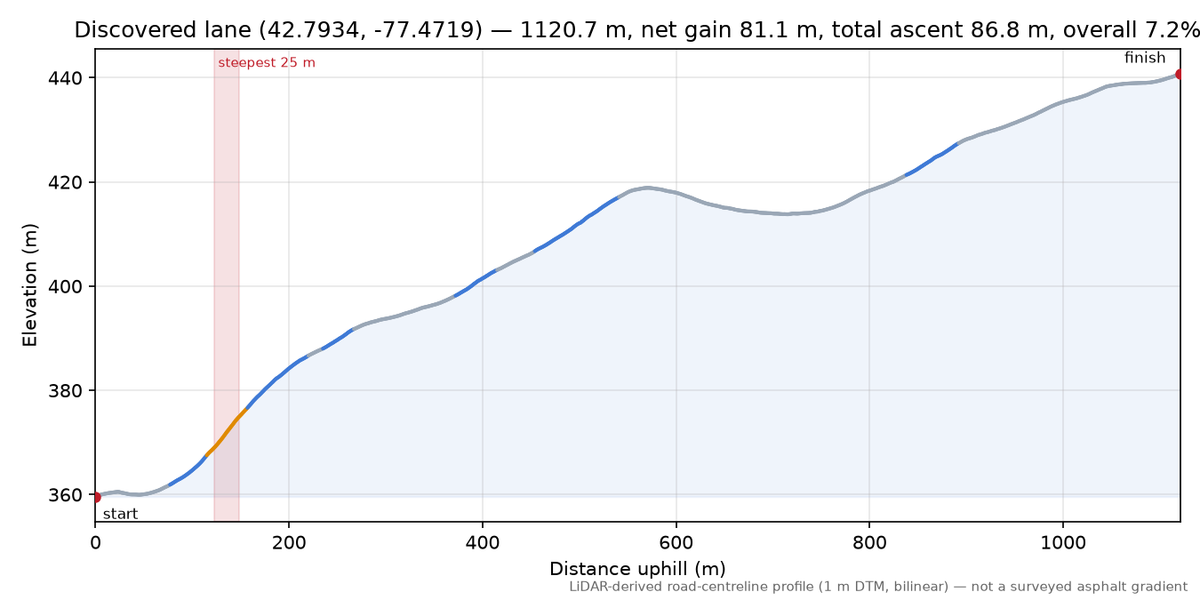 Discovered lane (42.7934, -77.4719) elevation profile