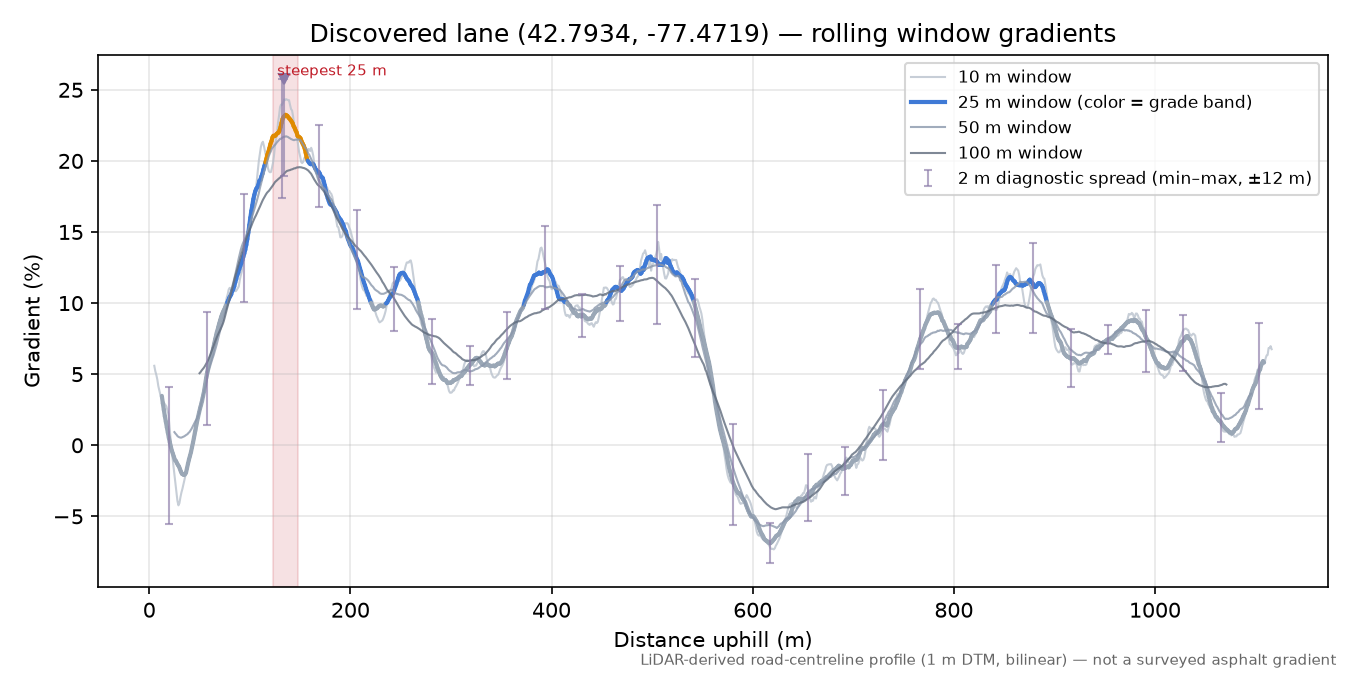 Discovered lane (42.7934, -77.4719) rolling gradient profile