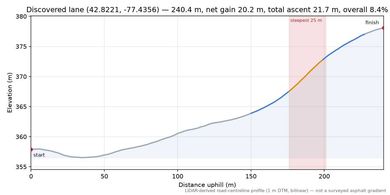 Discovered lane (42.8221, -77.4356) elevation profile