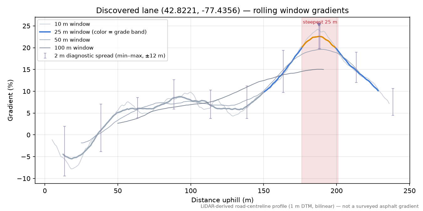 Discovered lane (42.8221, -77.4356) rolling gradient profile