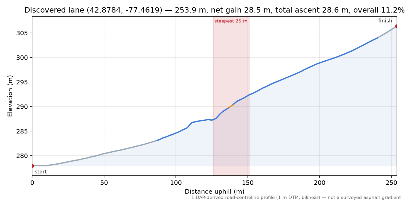 Discovered lane (42.8784, -77.4619) elevation profile