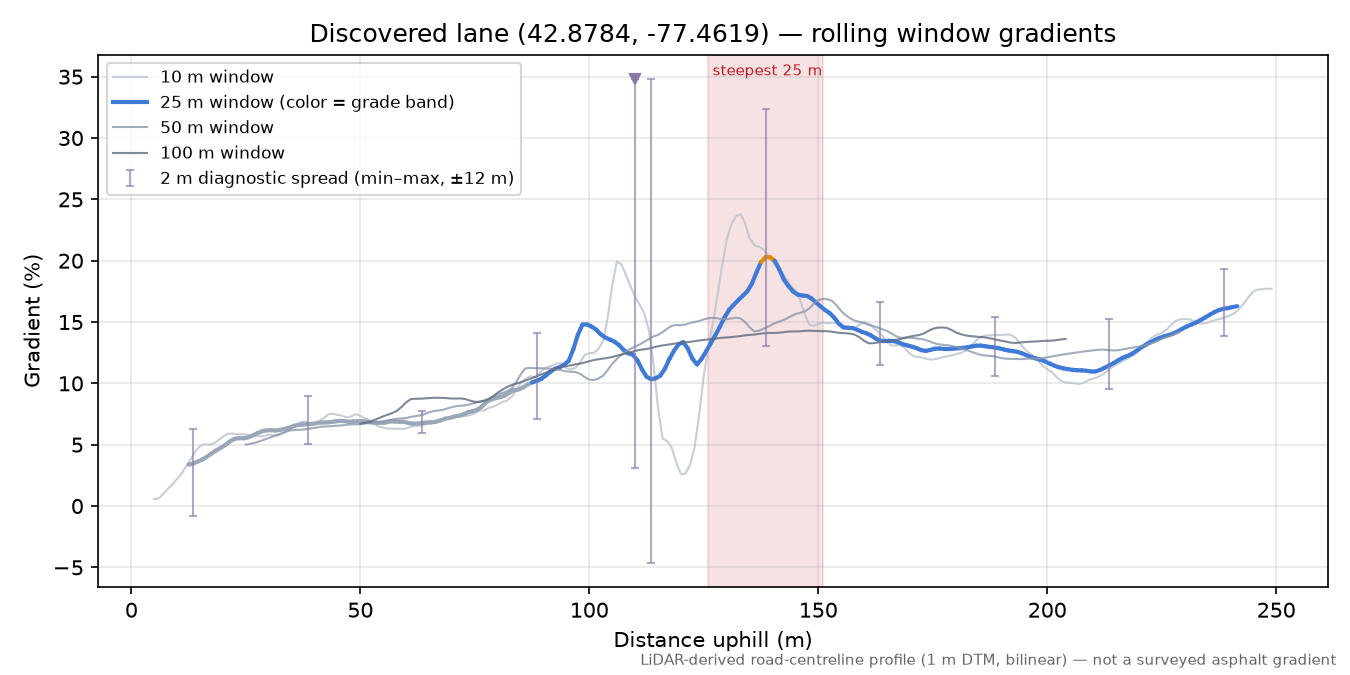 Discovered lane (42.8784, -77.4619) rolling gradient profile