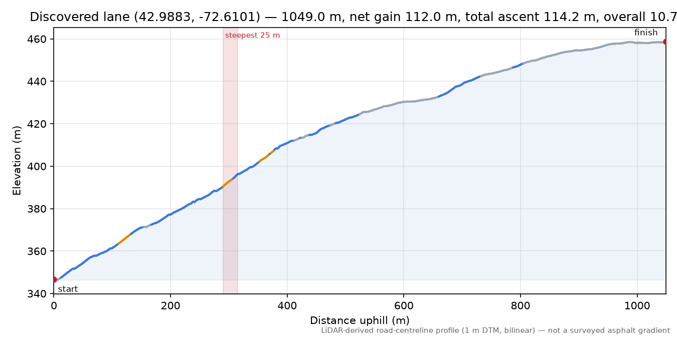 Discovered lane (42.9883, -72.6101) elevation profile