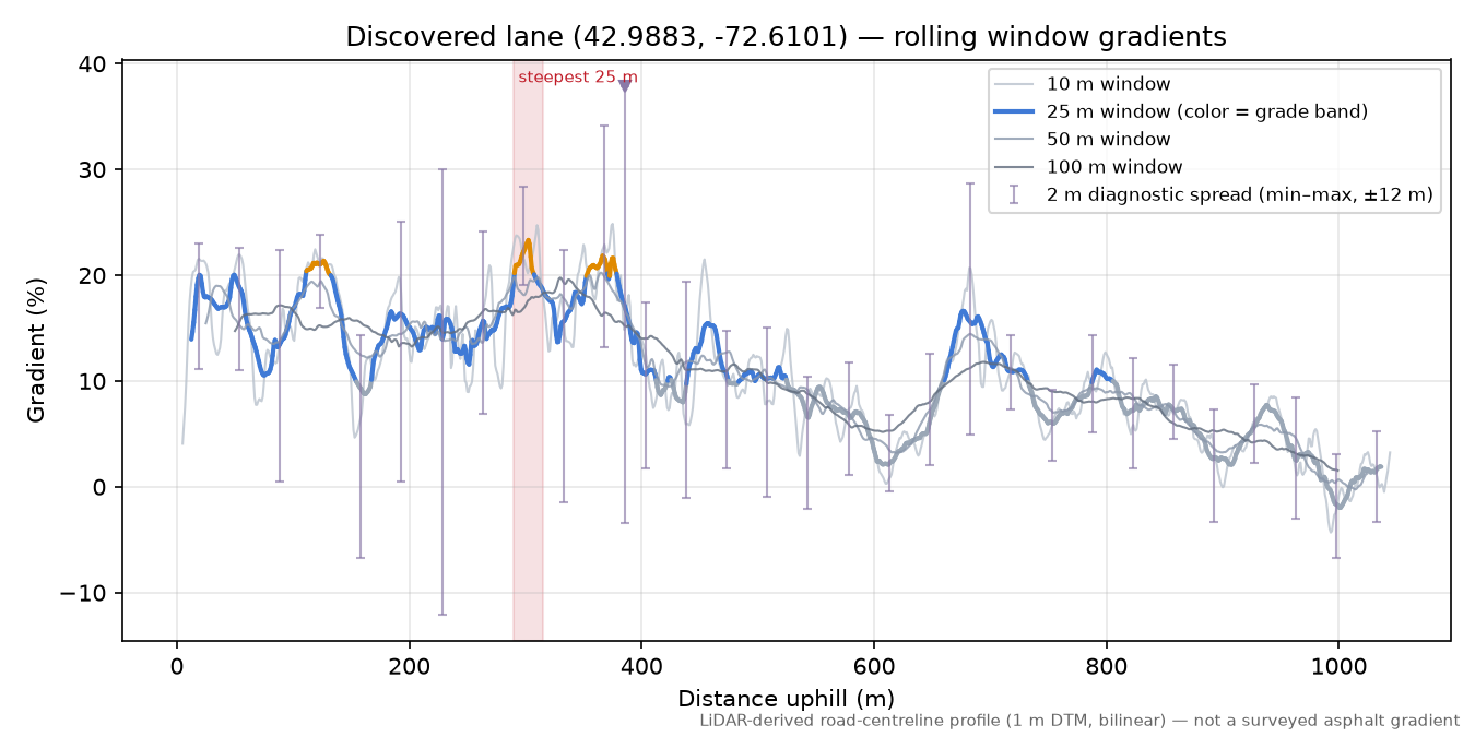 Discovered lane (42.9883, -72.6101) rolling gradient profile