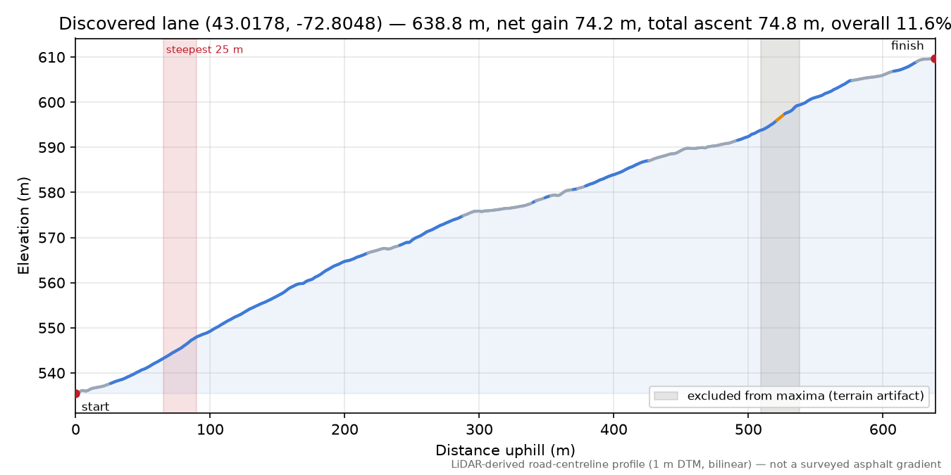Discovered lane (43.0178, -72.8048) elevation profile