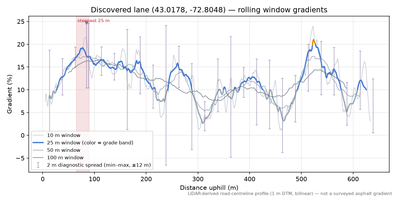 Discovered lane (43.0178, -72.8048) rolling gradient profile