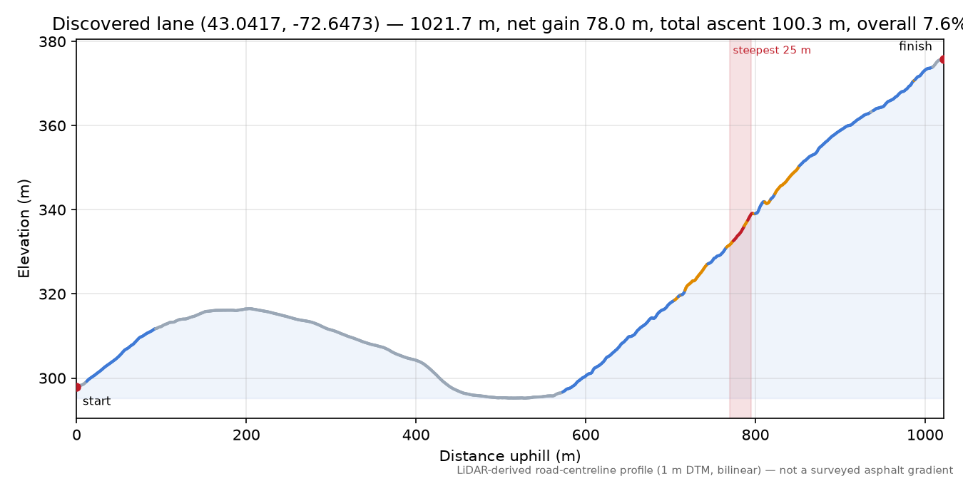 Discovered lane (43.0417, -72.6473) elevation profile