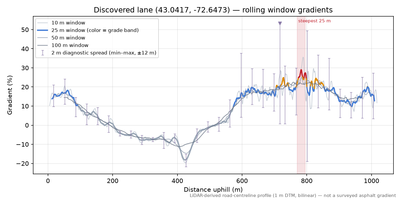 Discovered lane (43.0417, -72.6473) rolling gradient profile