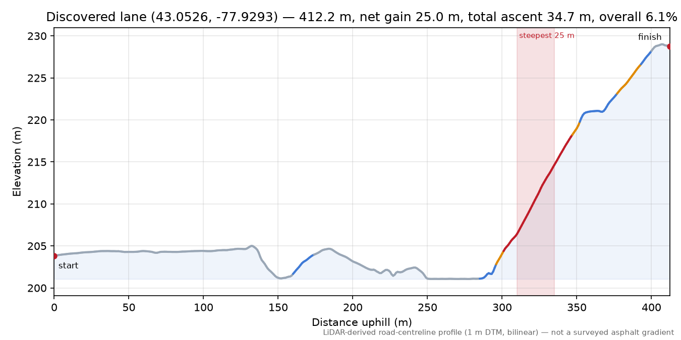 Discovered lane (43.0526, -77.9293) elevation profile