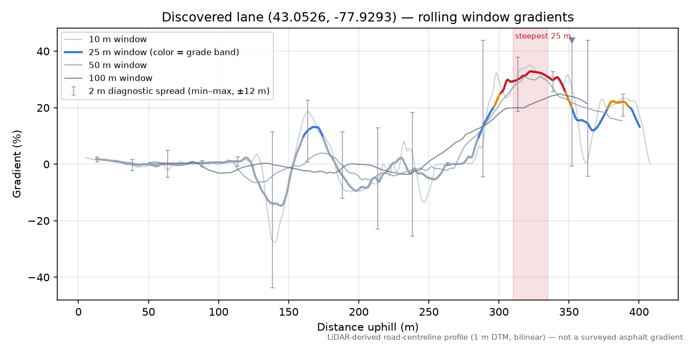 Discovered lane (43.0526, -77.9293) rolling gradient profile