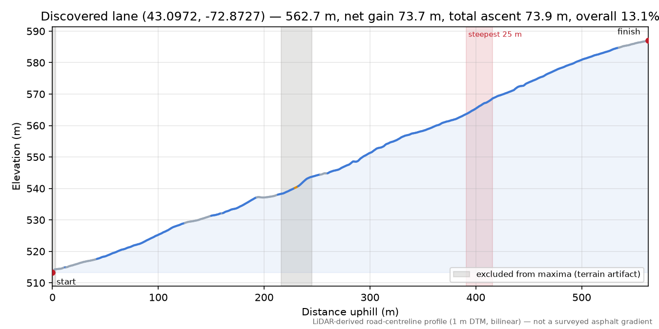 Discovered lane (43.0972, -72.8727) elevation profile