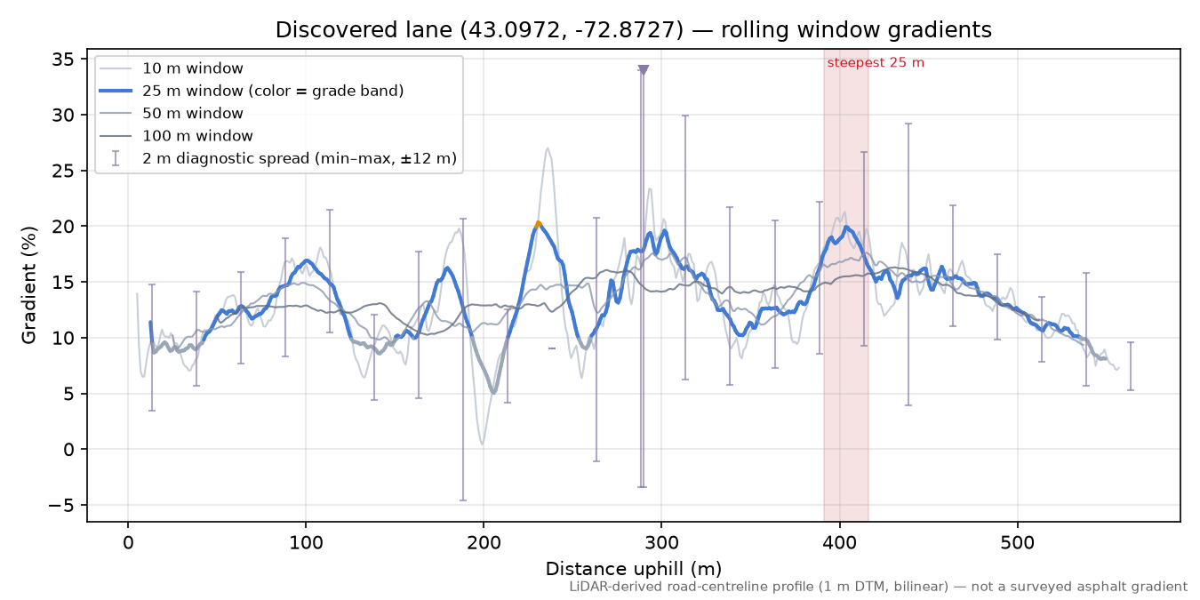 Discovered lane (43.0972, -72.8727) rolling gradient profile