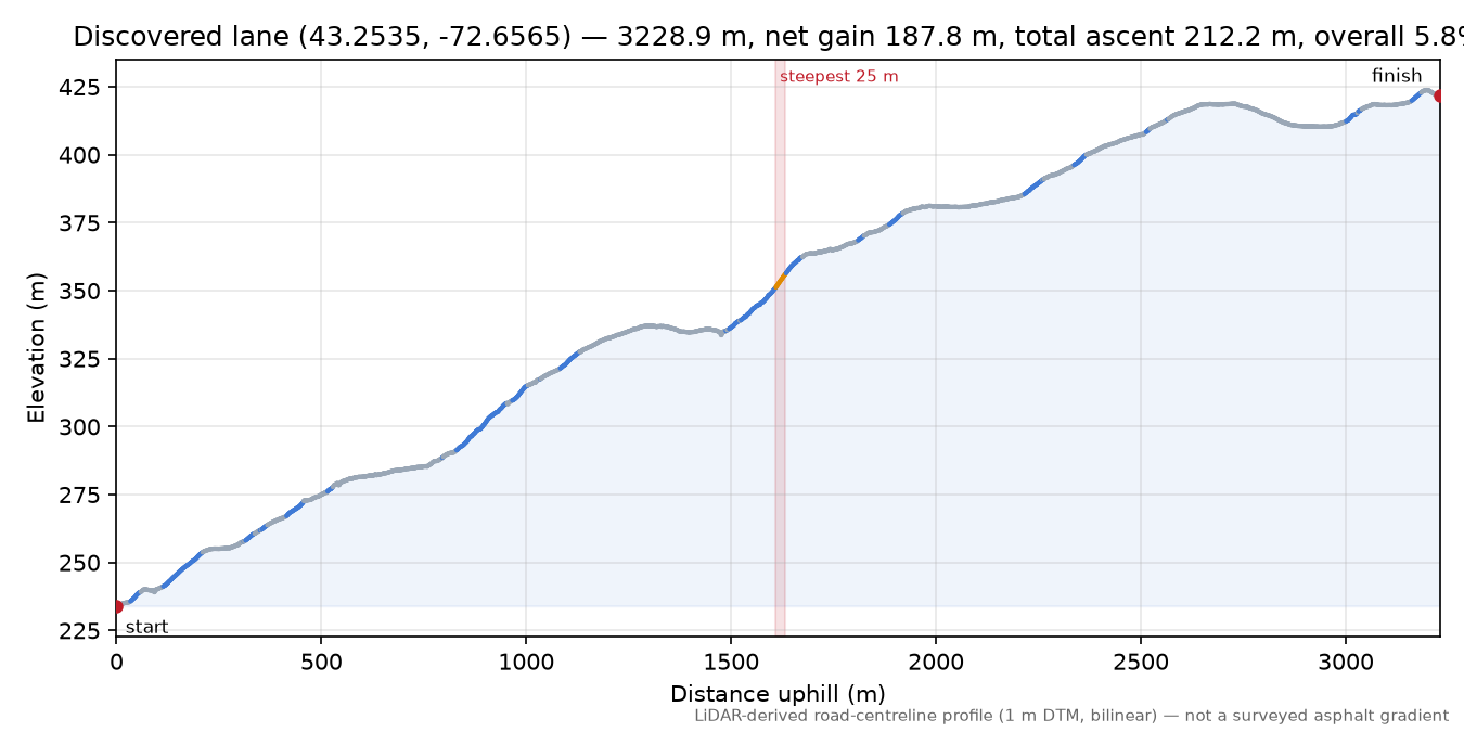 Discovered lane (43.2535, -72.6565) elevation profile