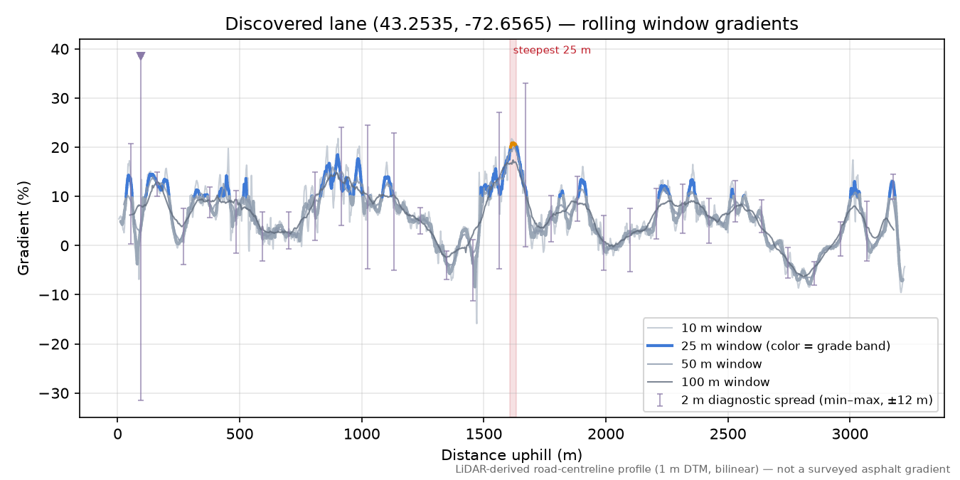 Discovered lane (43.2535, -72.6565) rolling gradient profile