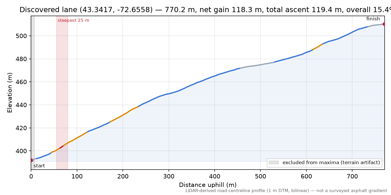 Discovered lane (43.3417, -72.6558) elevation profile