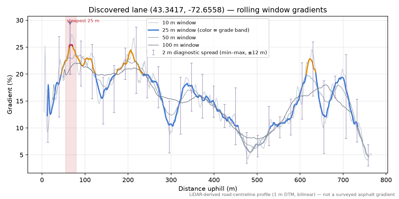 Discovered lane (43.3417, -72.6558) rolling gradient profile