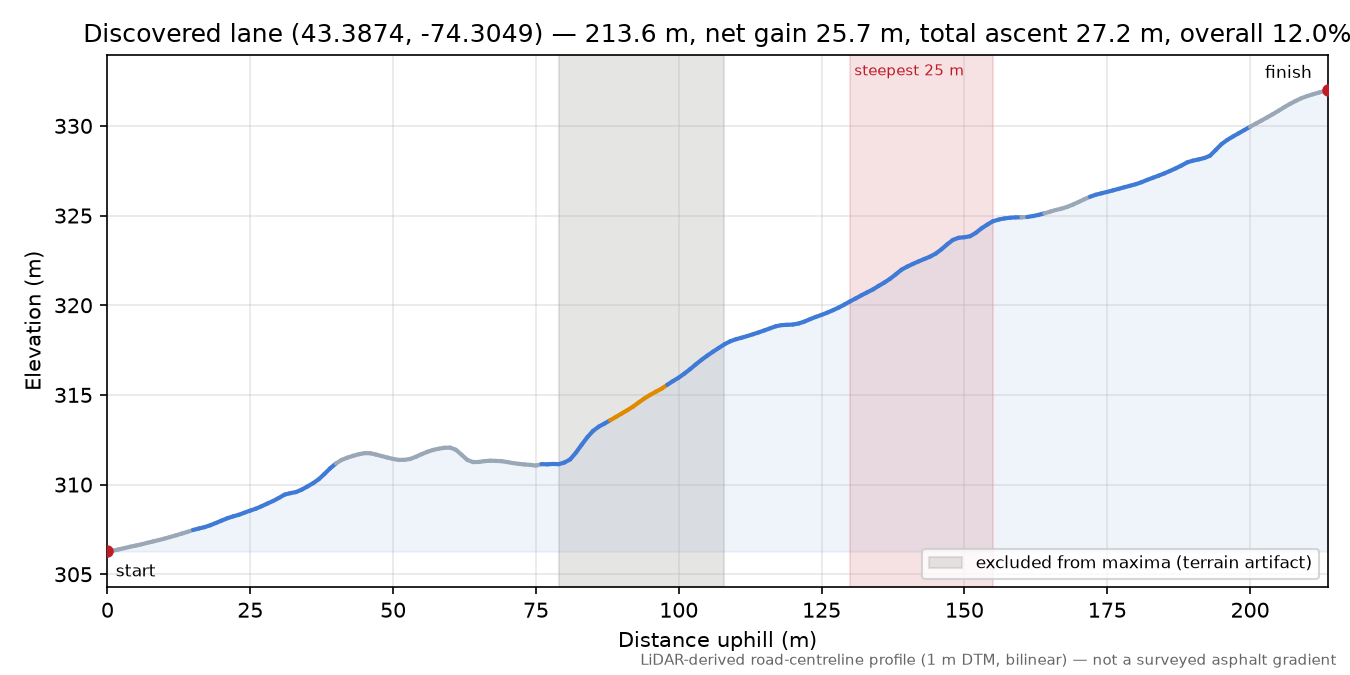 Discovered lane (43.3874, -74.3049) elevation profile