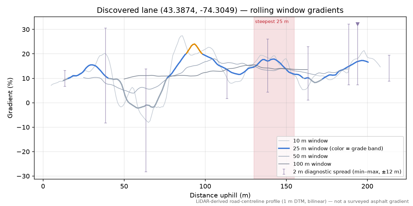 Discovered lane (43.3874, -74.3049) rolling gradient profile