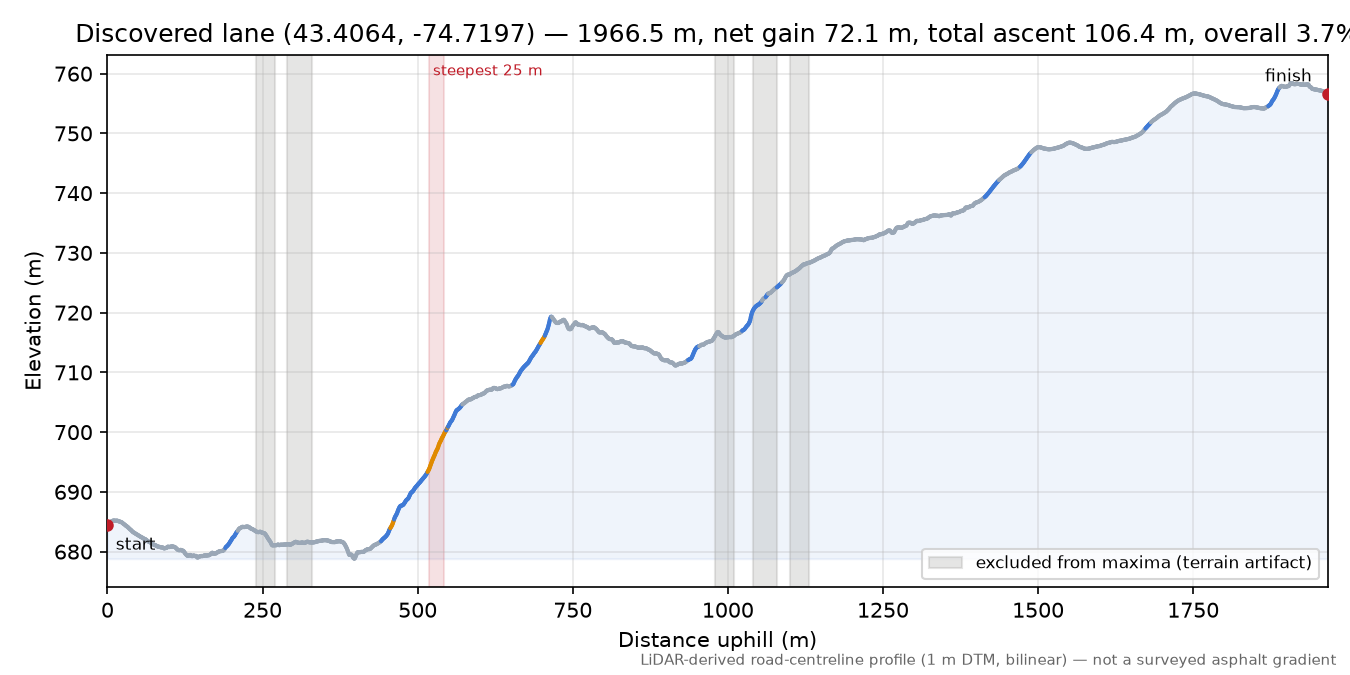 Discovered lane (43.4064, -74.7197) elevation profile