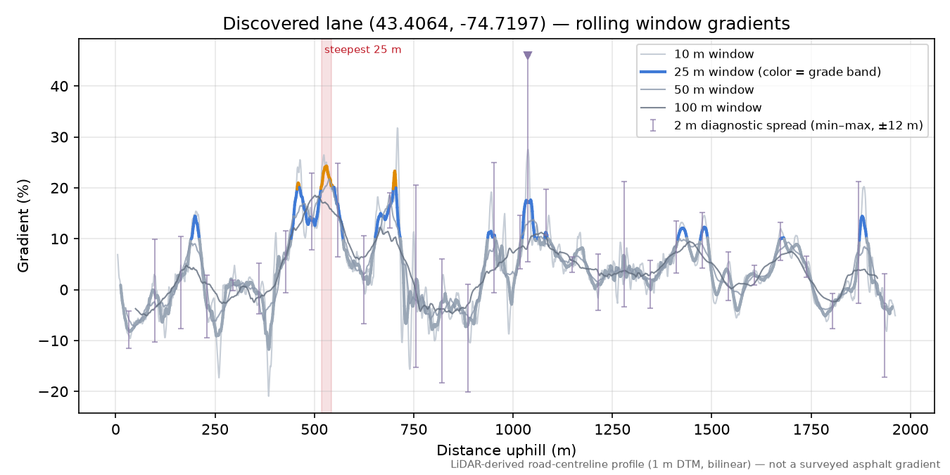 Discovered lane (43.4064, -74.7197) rolling gradient profile