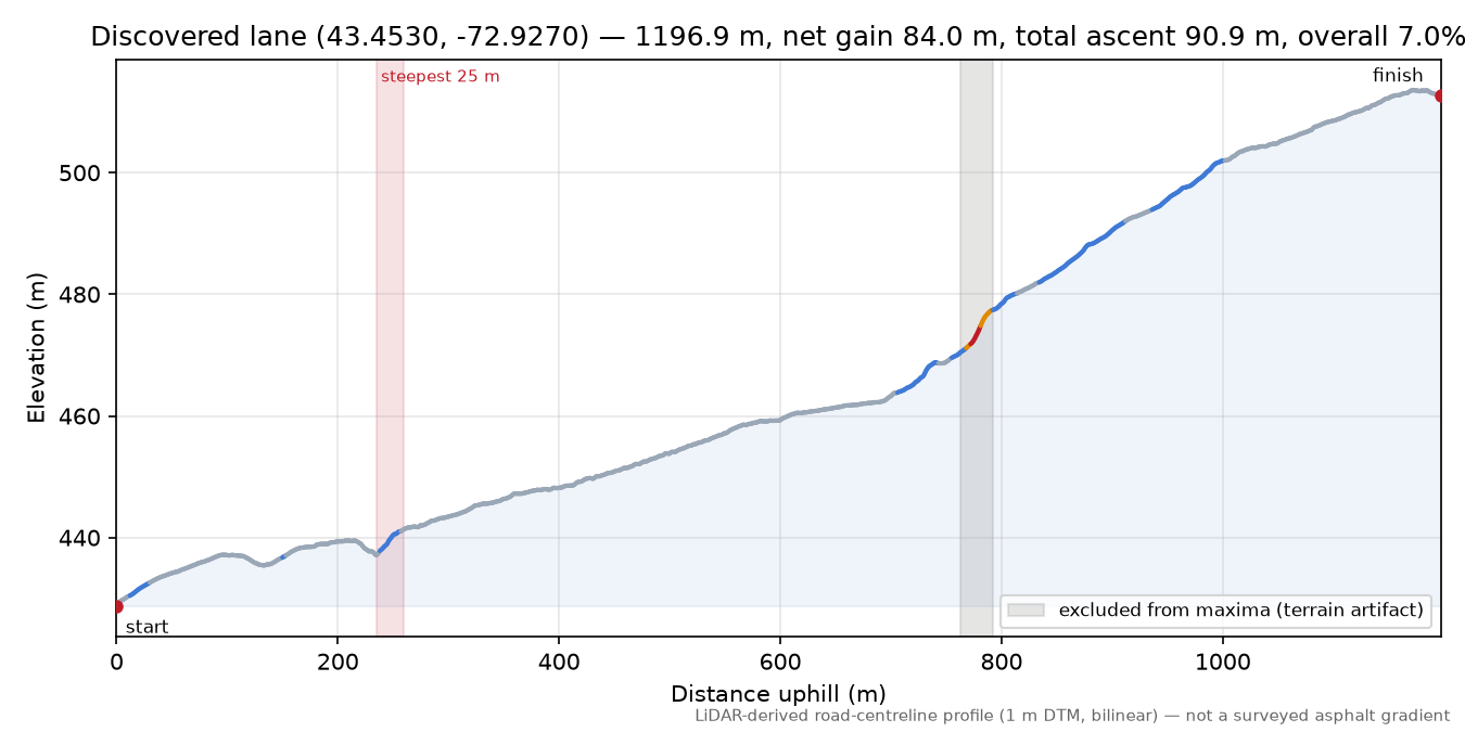 Discovered lane (43.4530, -72.9270) elevation profile