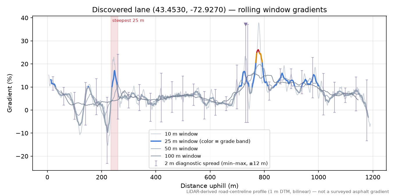 Discovered lane (43.4530, -72.9270) rolling gradient profile