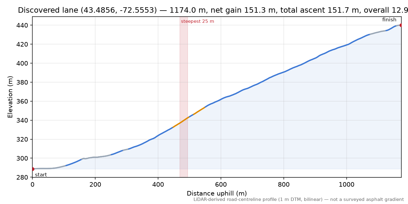 Discovered lane (43.4856, -72.5553) elevation profile