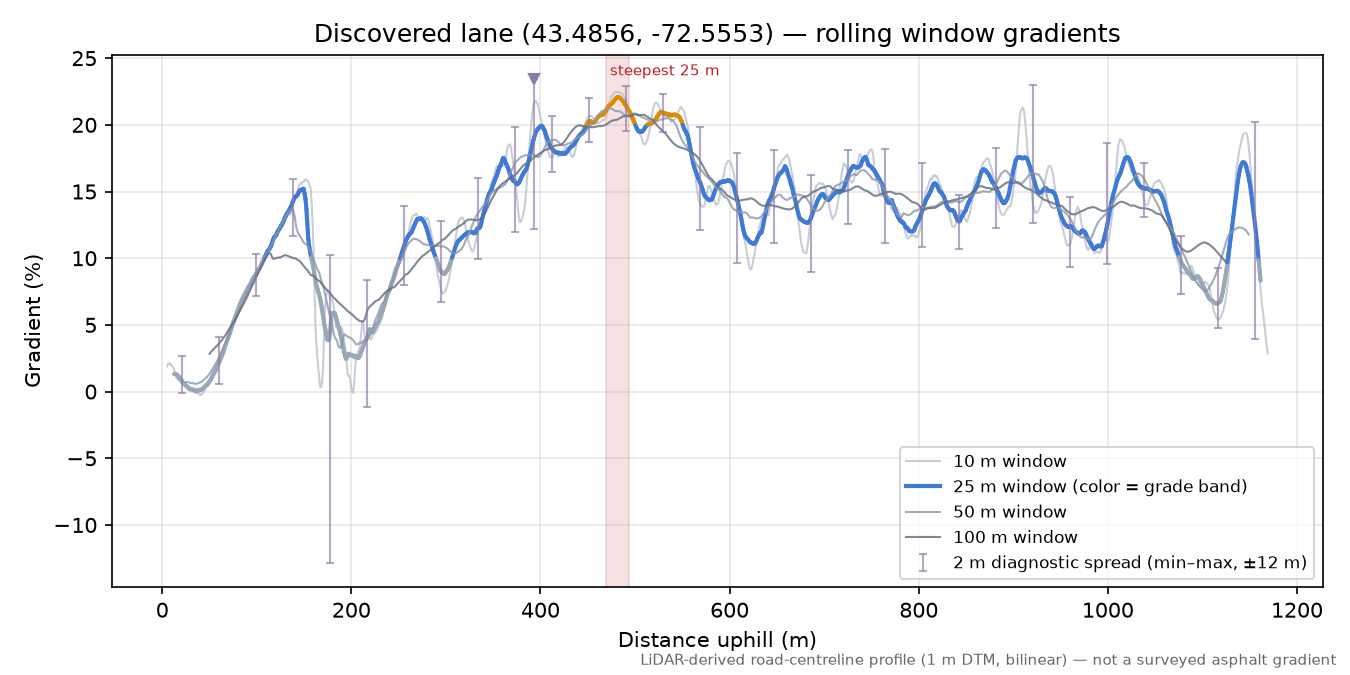 Discovered lane (43.4856, -72.5553) rolling gradient profile