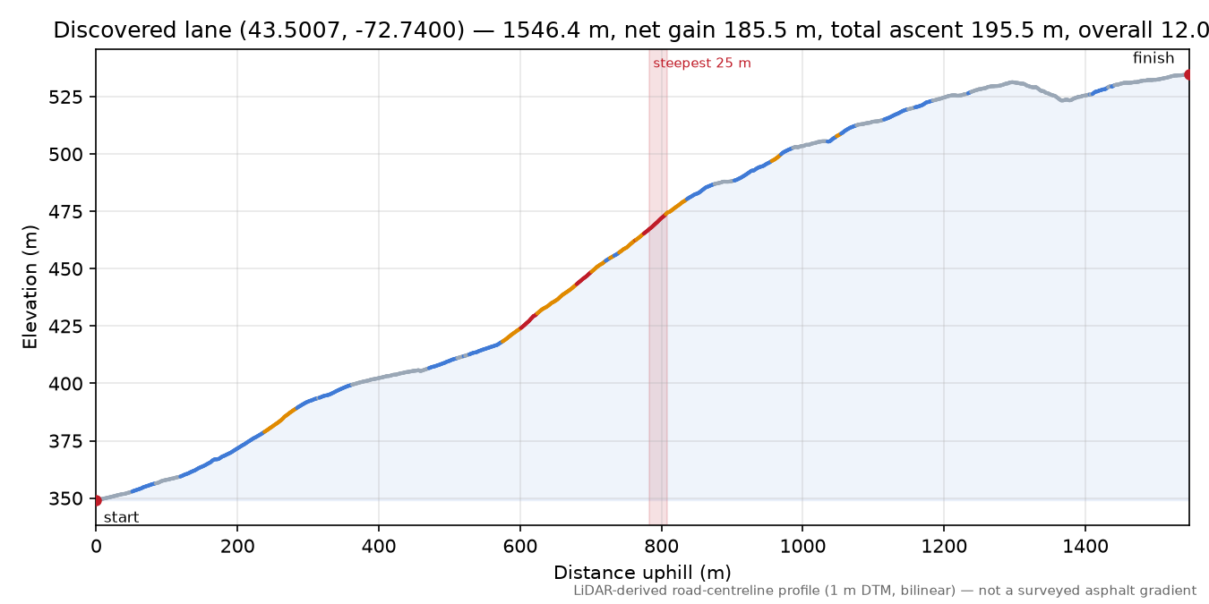 Discovered lane (43.5007, -72.7400) elevation profile