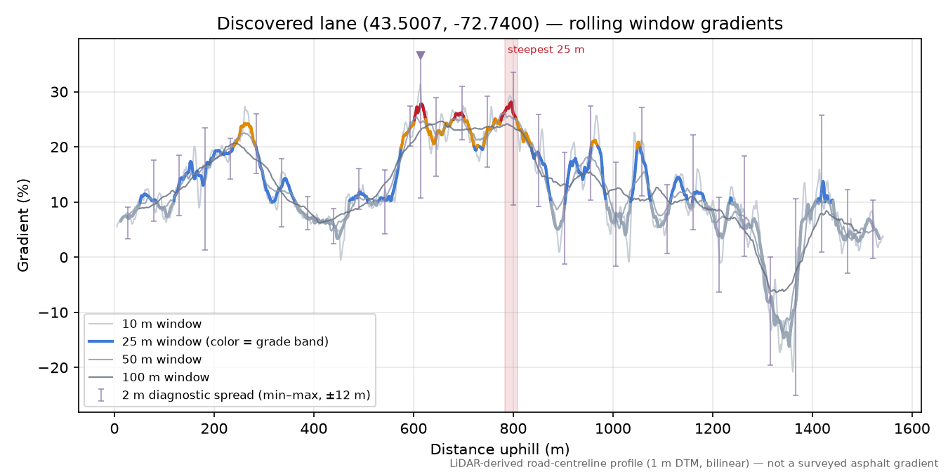 Discovered lane (43.5007, -72.7400) rolling gradient profile