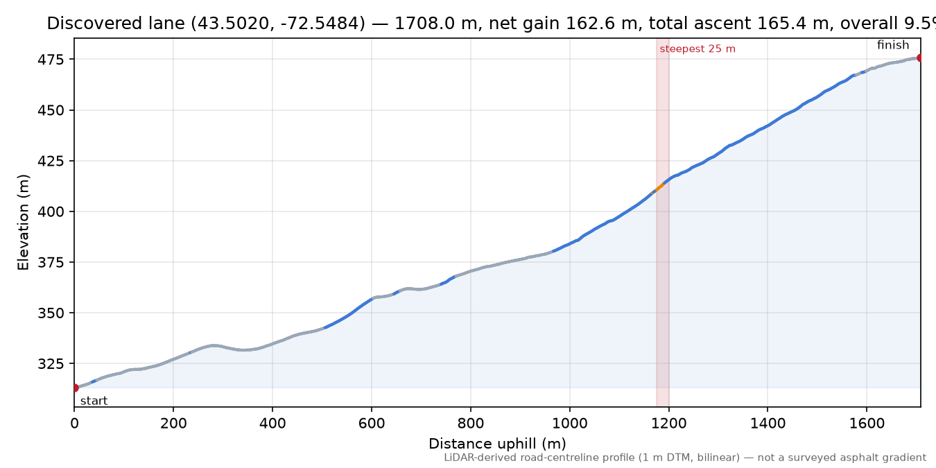 Discovered lane (43.5020, -72.5484) elevation profile