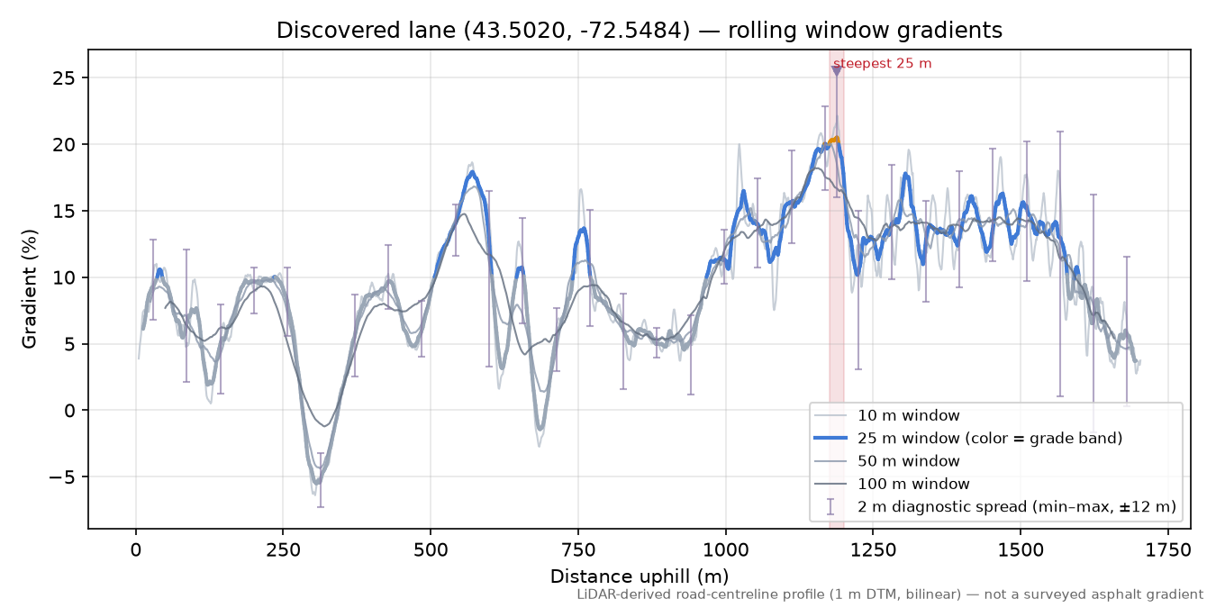 Discovered lane (43.5020, -72.5484) rolling gradient profile