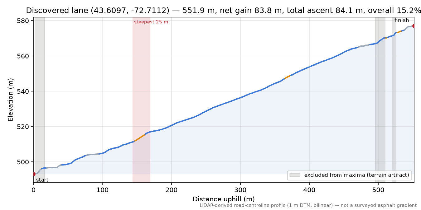 Discovered lane (43.6097, -72.7112) elevation profile