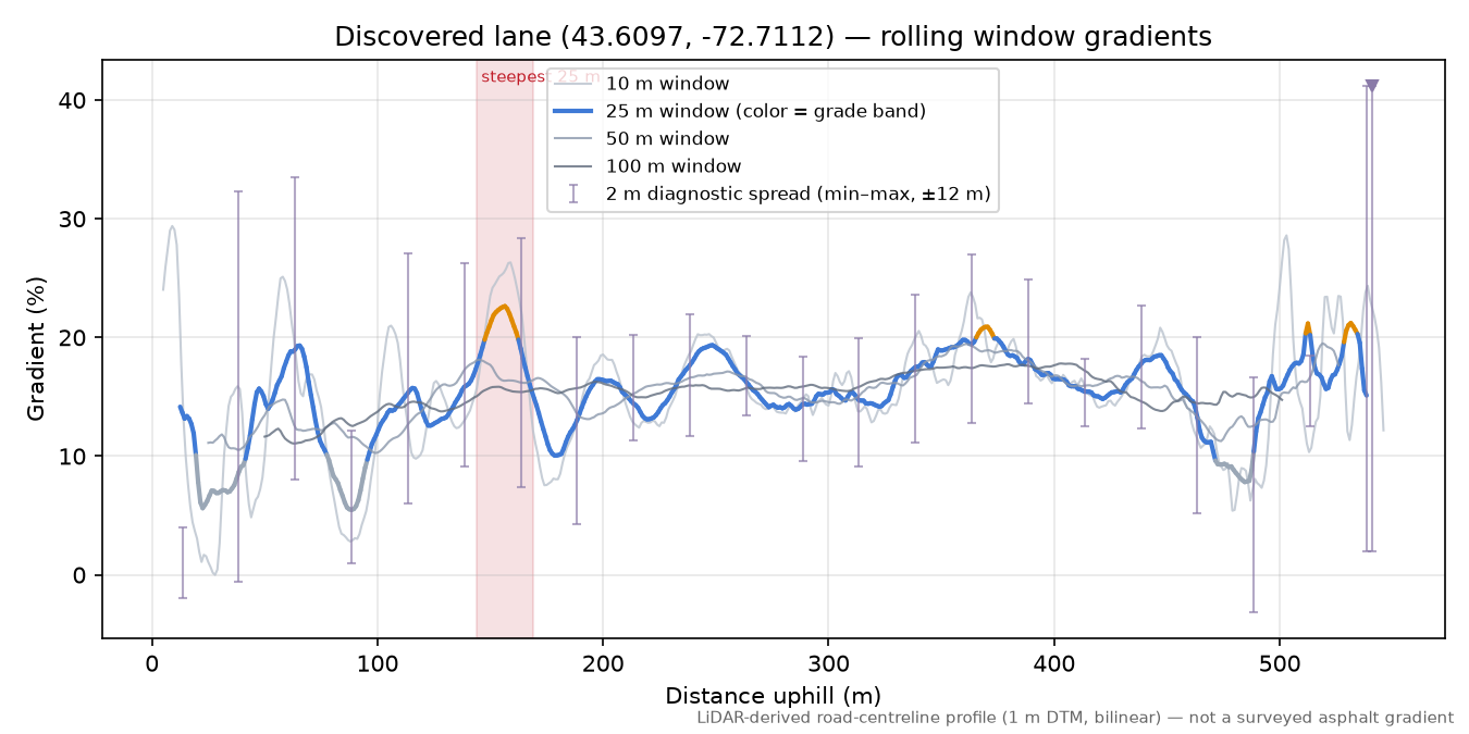 Discovered lane (43.6097, -72.7112) rolling gradient profile