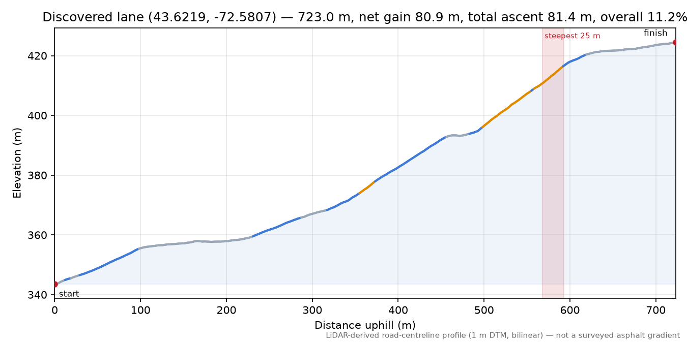 Discovered lane (43.6219, -72.5807) elevation profile