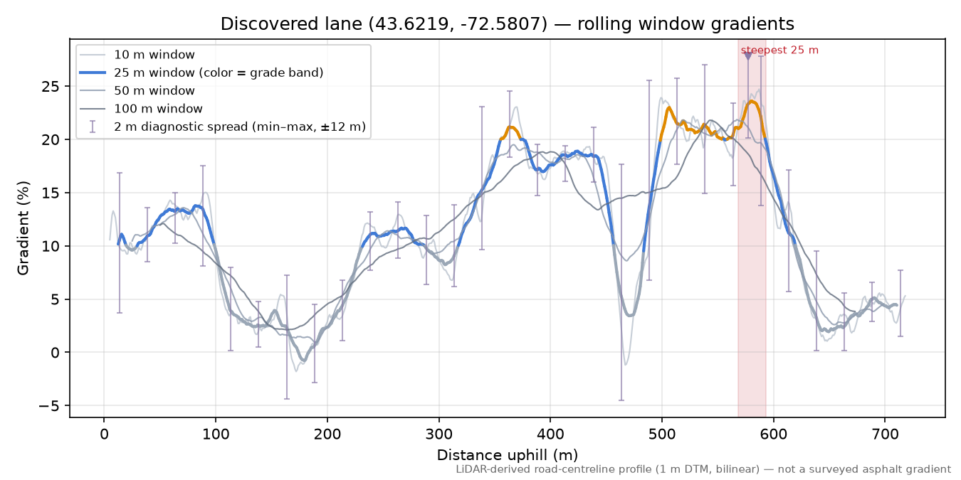 Discovered lane (43.6219, -72.5807) rolling gradient profile