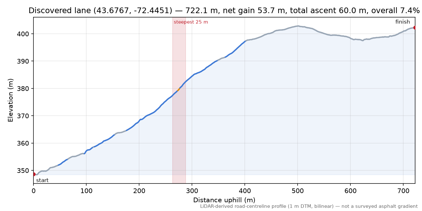 Discovered lane (43.6767, -72.4451) elevation profile