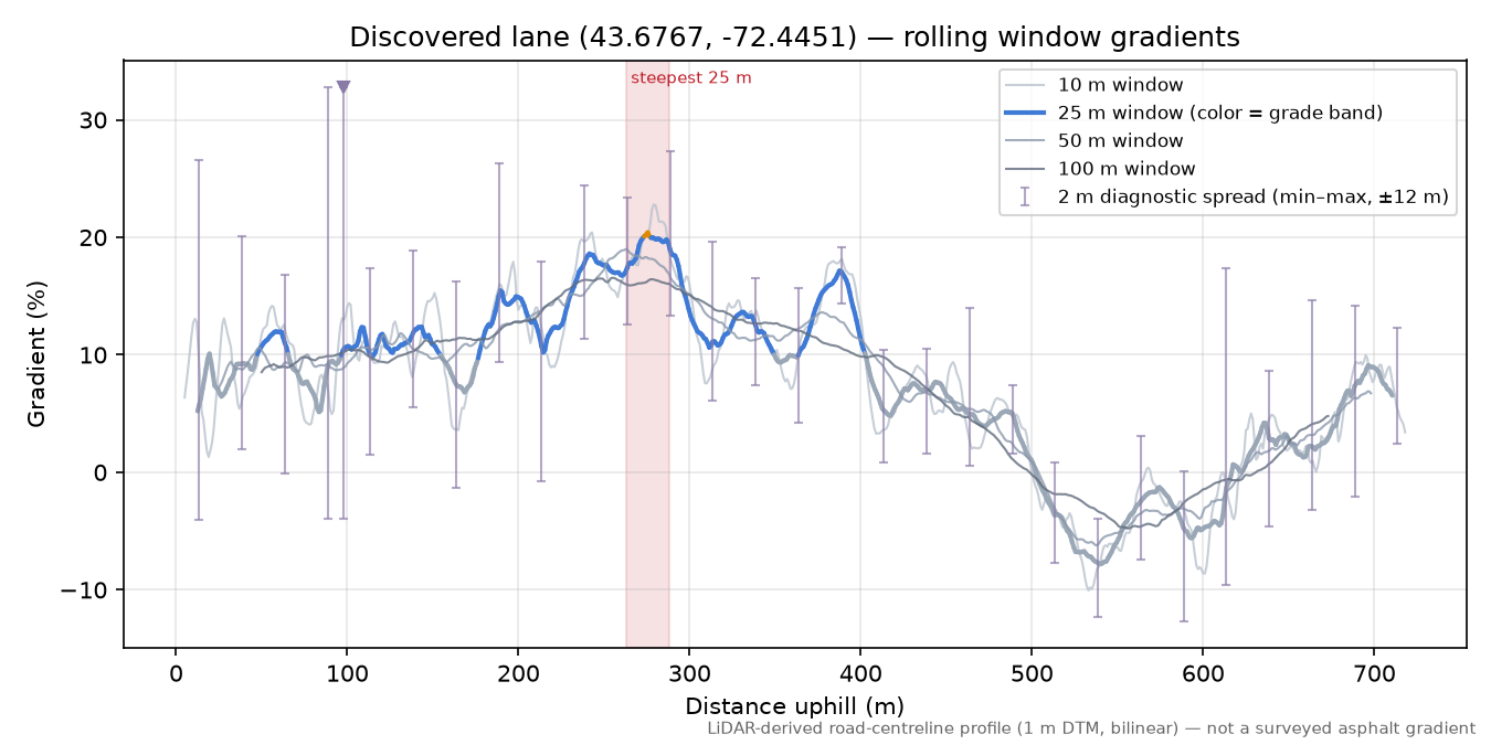 Discovered lane (43.6767, -72.4451) rolling gradient profile