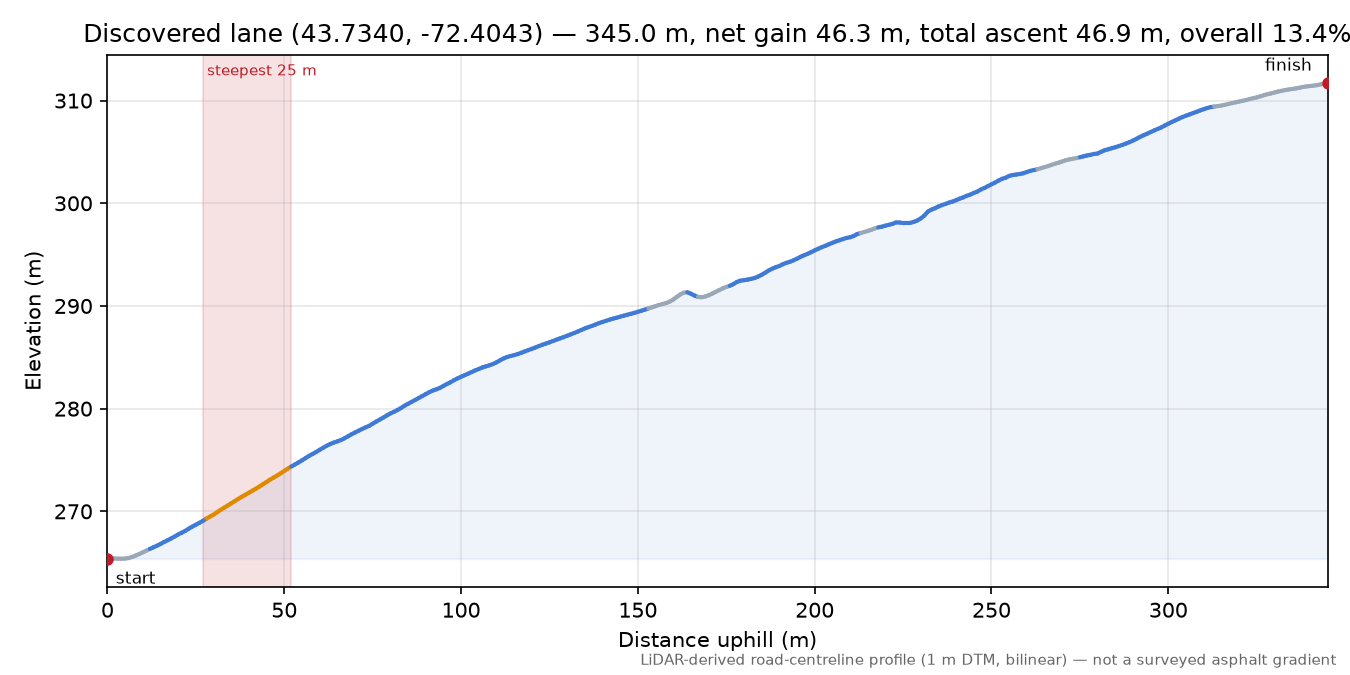 Discovered lane (43.7340, -72.4043) elevation profile