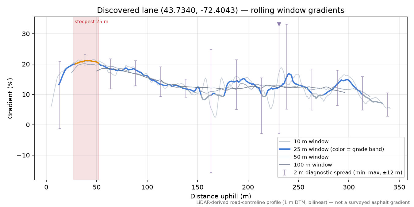Discovered lane (43.7340, -72.4043) rolling gradient profile