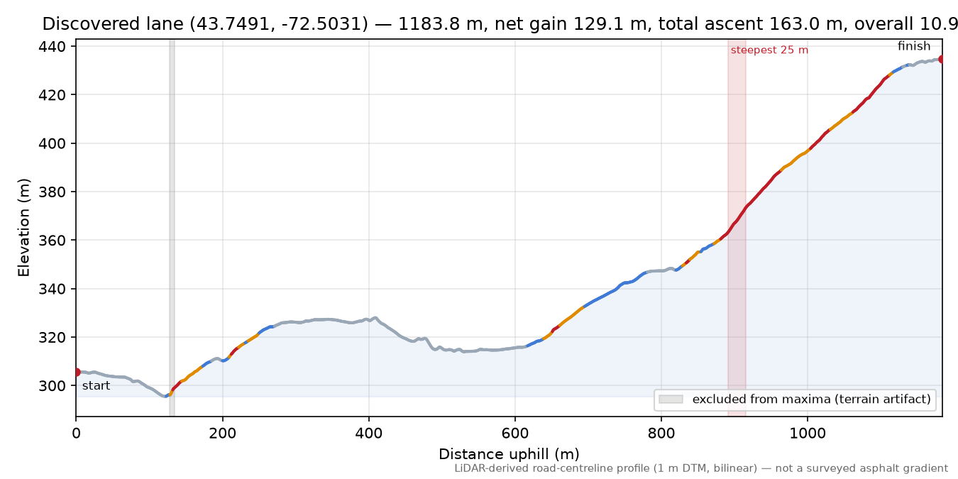 Discovered lane (43.7491, -72.5031) elevation profile