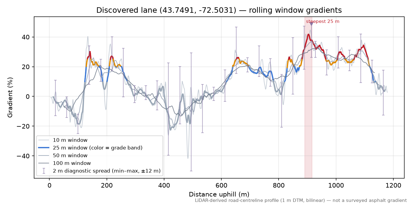 Discovered lane (43.7491, -72.5031) rolling gradient profile