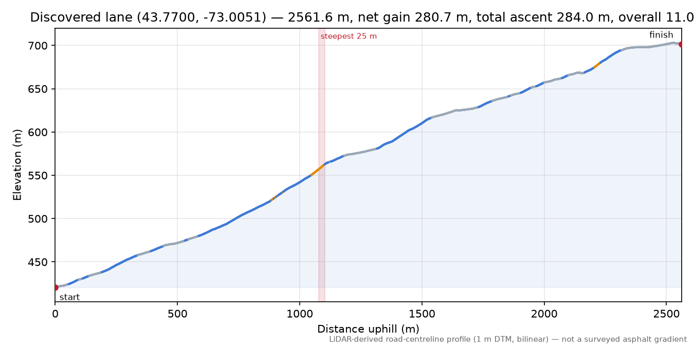 Discovered lane (43.7700, -73.0051) elevation profile